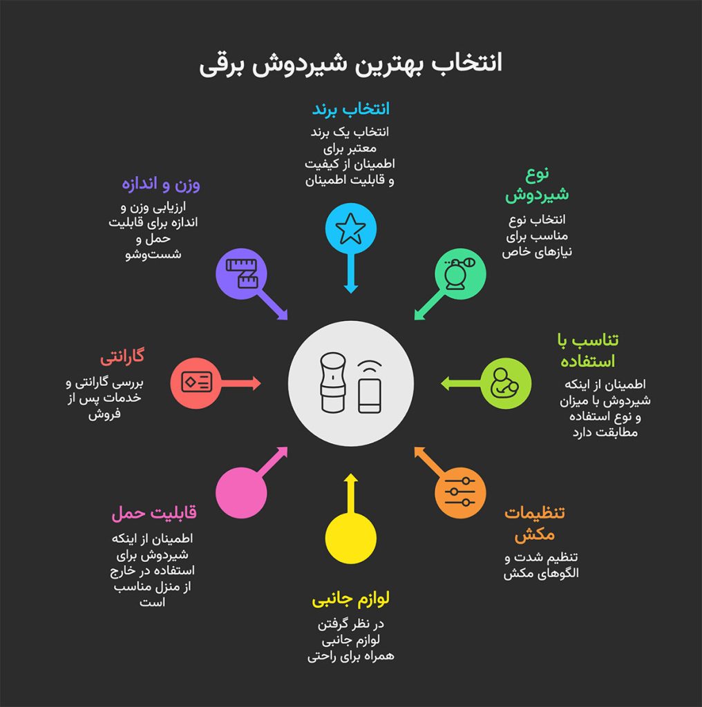 انتخاب بهترین شیردوش برقی